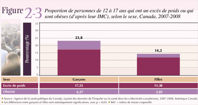 duphaston 10 et prise de poids