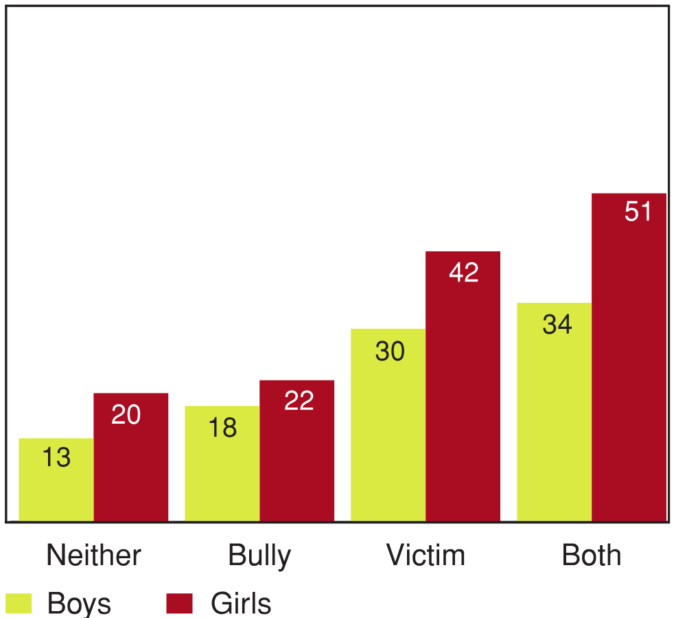 Bullying Percentages