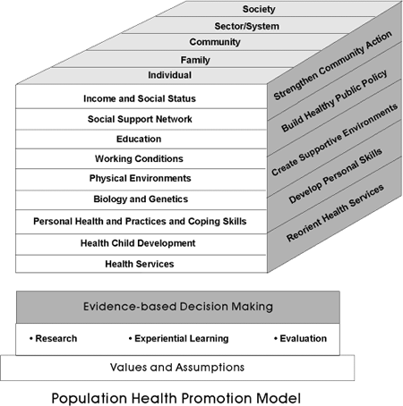 It shows how a population health approach can be implemented through action 