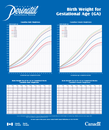 birth weight for gestational age