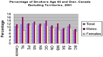 Figurepercentage on Figure 8 1 Percentage Of Smokers Age 65 And Over By Province  2001