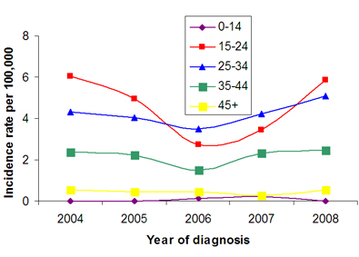 Hcv Infection